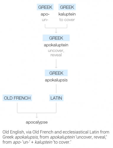 The etymology of the word apocalypse.